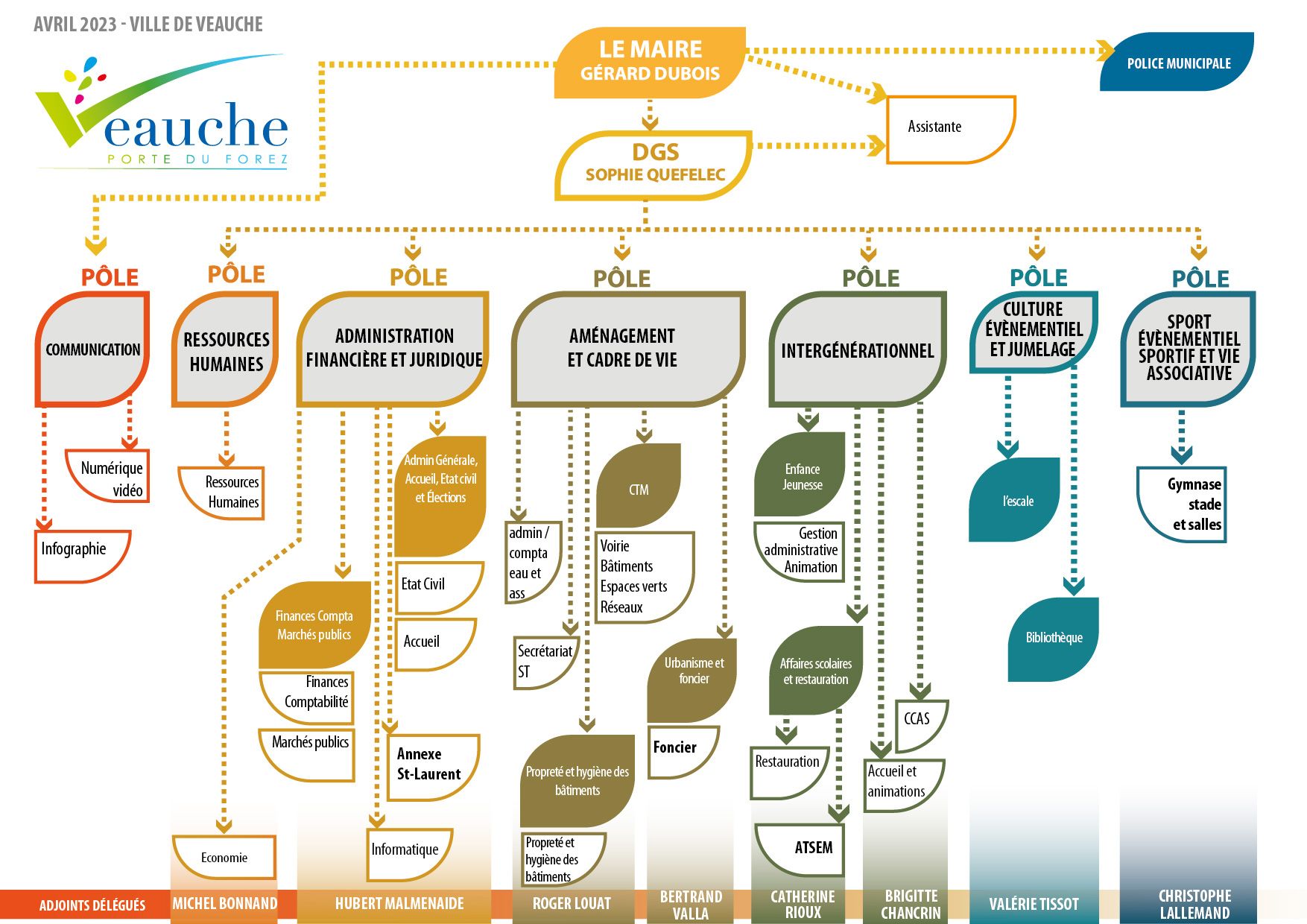 Services de la Ville et contacts